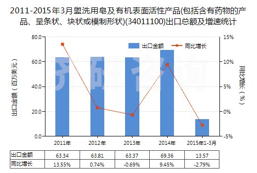 2011-2015年3月盥洗用皂及有機(jī)表面活性產(chǎn)品(包括含有藥物的產(chǎn)品、呈條狀、塊狀或模制形狀)(34011100)出口總額及增速統(tǒng)計(jì)